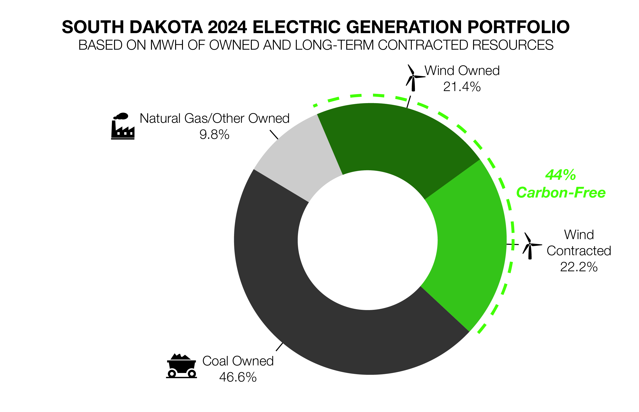 graph of South Dakota electric generation